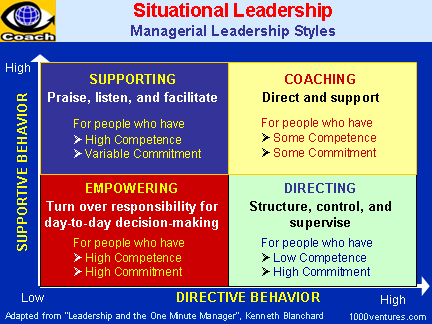 leadership_situational_styles_6x4